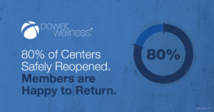 Power Wellness Fitness Centers Safely Reopen 80% of Their Centers