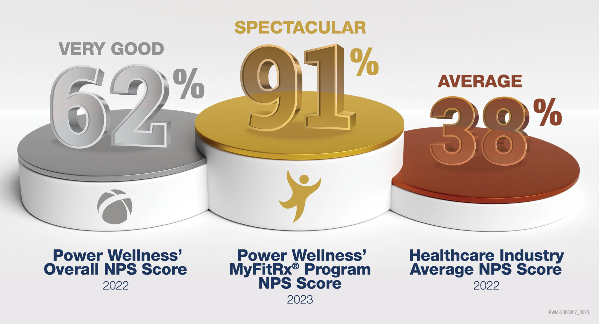 Net Promoter Scores Power Wellness