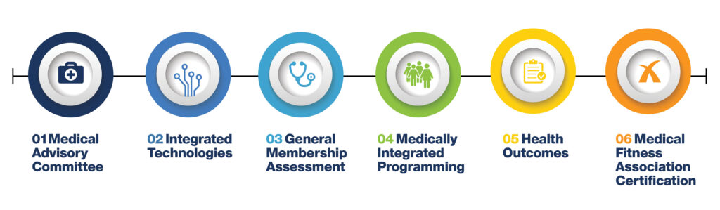 medical integration steps