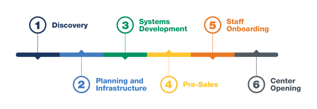 Pre-opening consulting process outline
